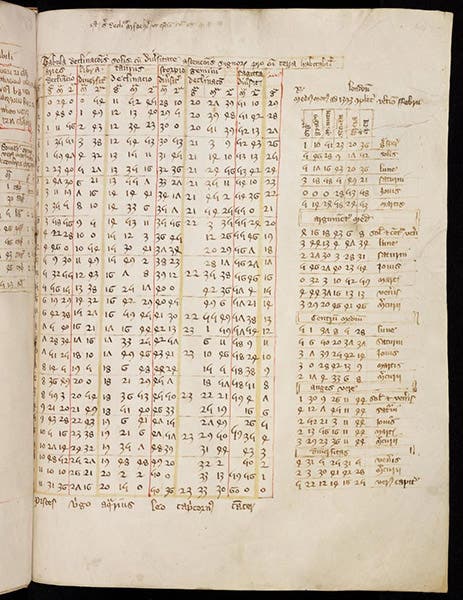 Page of tables, with reference to London, Equatorie of the Planetis (1393), by John Westwyk, Peterhouse Ms 75.I, fol. 64r, Peterhouse College Library, Cambridge (cudl.lib.cam.ac.uk)