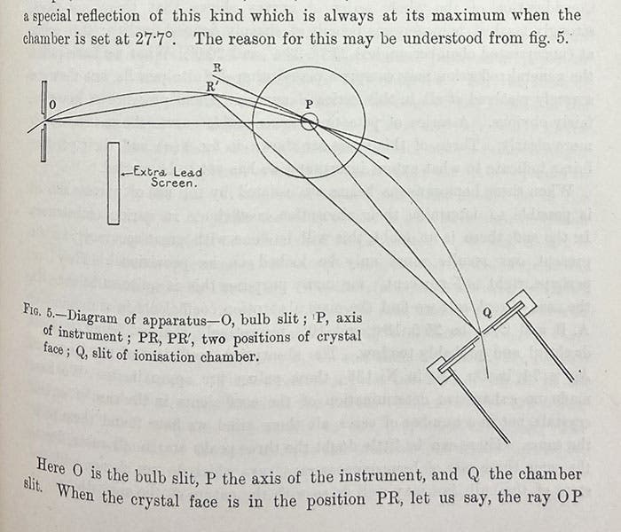 Diagram of the first X-ray spectrometer, with X-ray source at left, crystal lattice target at center, and ionization chamber detector at lower right, “The Reflection of X-rays by Crystals,” by William H. and W. Lawrence Bragg, Proceedings of the Royal Society of London, vol. 88, p. 433 (Linda Hall Library)