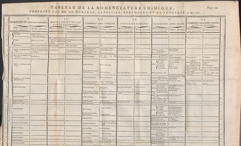 “Tableau de nomenclature chimique,” top half of folding plate, Méthode de nomenclature chimique, proposée par mm. de Morveau, Lavoisier, Bertholet, & de Fourcroy, by Antoine-François de Fourcroy et al., p. 100, 1788 (Linda Hall Library)