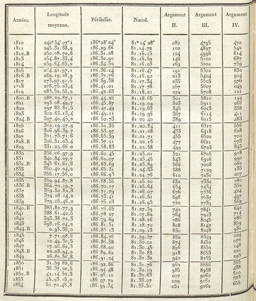Second page of tables predicting the longitude of Uranus by year from 1810 to 1854, in Tables astronomiques … contenant les tables de Jupiter, de Saturne et d'Uranus, by Alexis Bouvard, 1821 (Linda Hall Library)