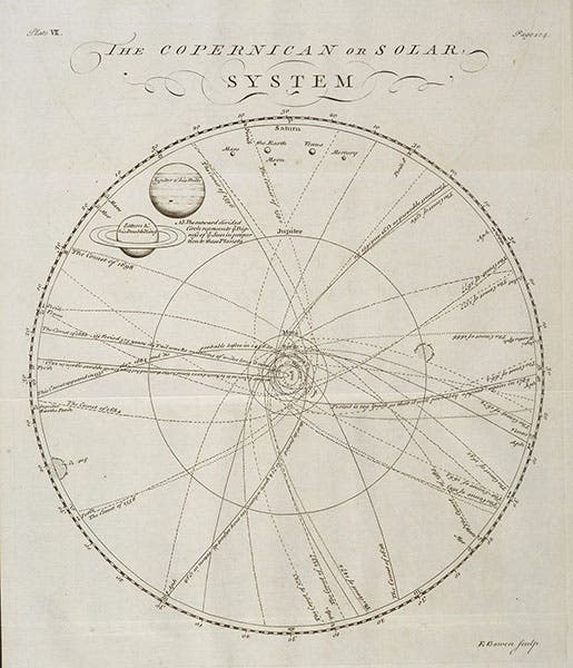 “The Copernican or Solar System,” folding engraving, A Course of Lectures in Natural and Experimental Philosophy, by Benjamin Martin, p. 104, 1743 (Linda Hall Library)