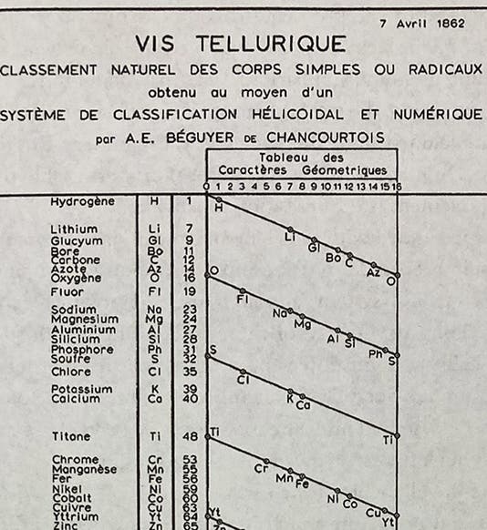 Detail of the top of the Vis tellurique or tellurique screw of Béguyer de Chancourtois, showing the first 25 elements, a redrawing of the 1862 original, reproduced in The Periodic Table: Its Story and its Significance, by Eric Scerri, p. 79, 2nd ed., 2020 (Linda Hall Library)