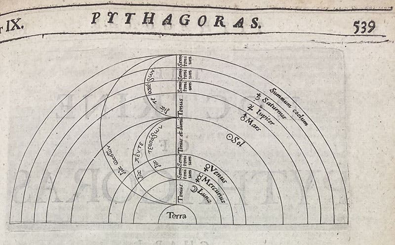 Diagram of the harmony of the spheres, in the section on Pythagoras, A History of Philosophy, by Thomas Stanley, 2nd ed., p. 539, 1687 (The Linda Hall)