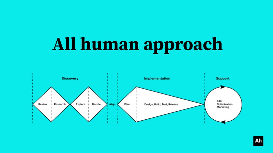 An illustration showing the All human approach - discovery, implementation and support