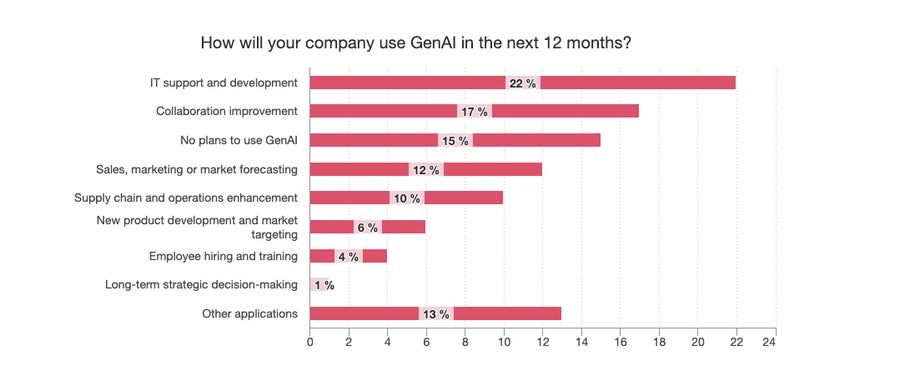 A graph showing how companies plan to yse GenAI in the next 12 months