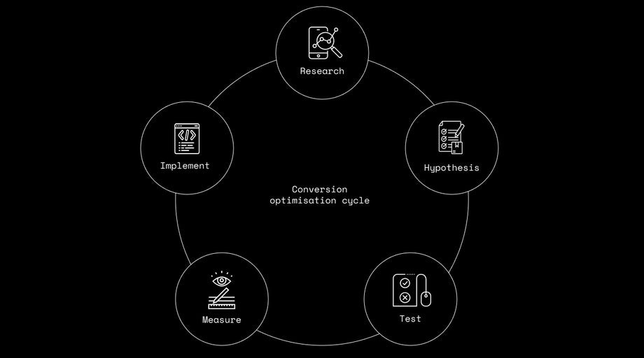 A diagram showing the stages of All human’s CRO process