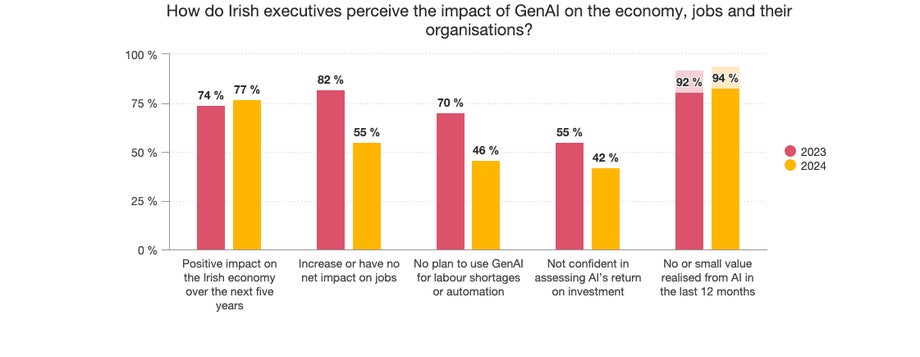 A graoh showing how Irish executives perceive impact of GenAI on organisations