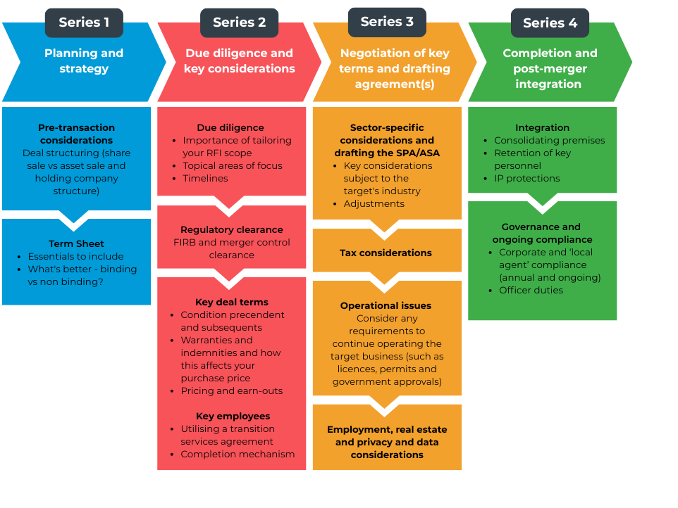 Entering the Australian market: M&A considerations for Singapore and other Southeast Asian investors (Part 1)